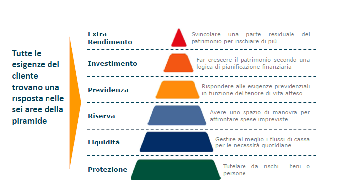 Piramide Bisogni Finanziari 03